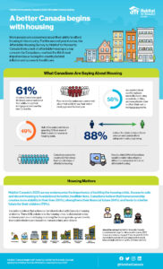 Habitat for Humanity Canada's 2023 Affordability Survey Results Infographic