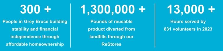 300 + People in Grey Bruce building stability and financial independence through affordable homeownership 1,300,000 + Pounds of reusable product diverted from landfills through our ReStores 13,000 + Hours served by 831 volunteers in 2023