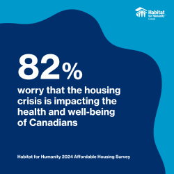 82% worry that the housing crisis is impacting the health and well-being of Canadians. Habitat for Humanity Canada's 2024 Affordable Housing Survey.