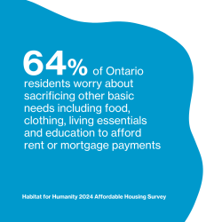 64% of Ontario residents worry about sacrificing other basic needs including food, clothing, living essentials and education to afford rent and mortgage payments.